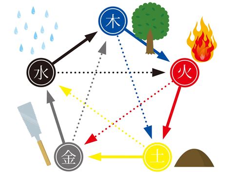 火 水 土 風 木|四大元素説の基本｜風・火・水・土（地）の特